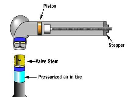How Tyre Pressure Gauges Work